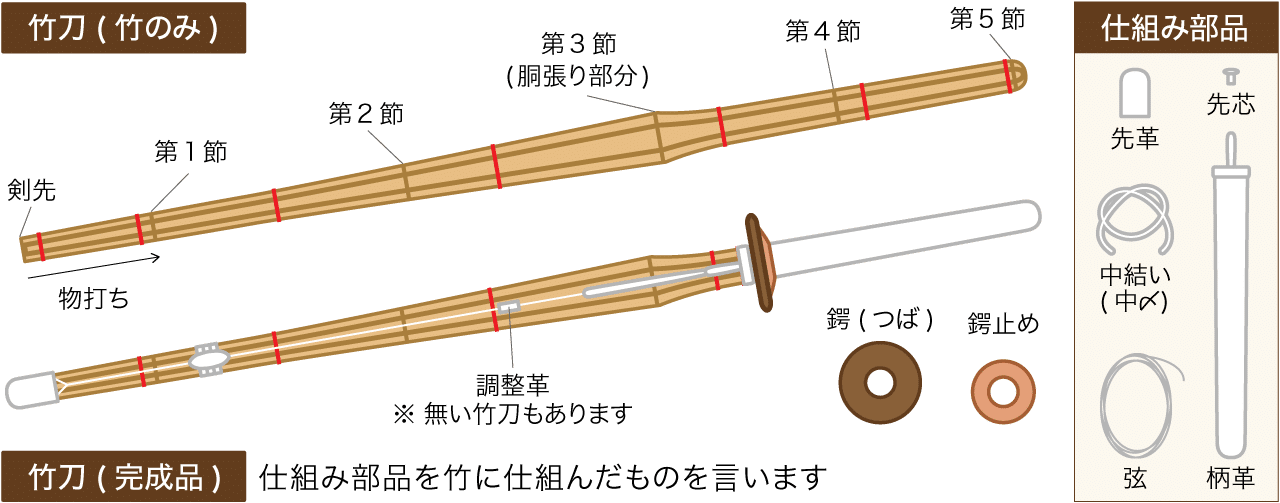 岡山市 剣道 武道具さかい 竹刀関連一覧 竹刀の各種名称